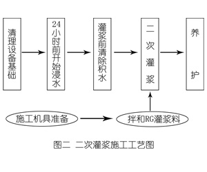 苏家屯灌浆料施工工艺—文字完整版